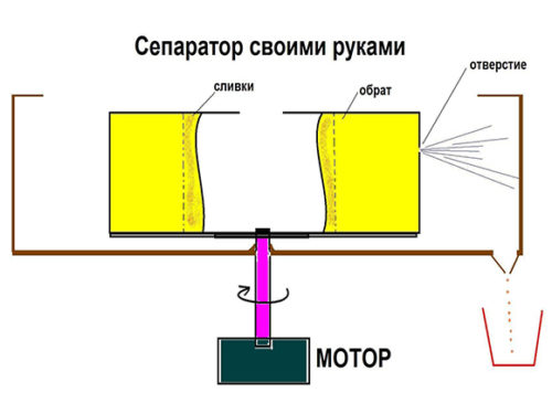 Сепаратор для молока своими руками