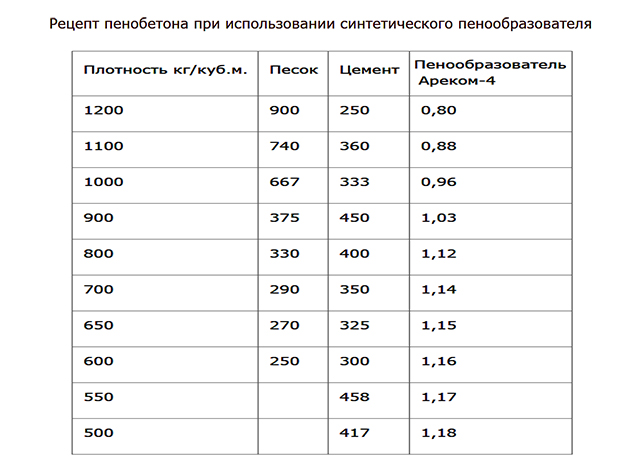 Синтетический пенообразователь