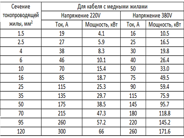 Сечение для кабеля с медными жилами