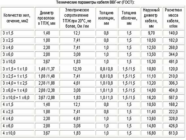 Тех характеристики кабеля ВВГ