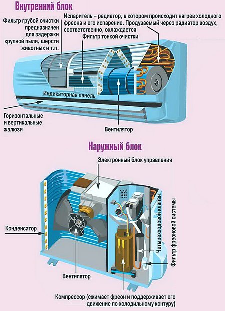 Схема блоков сплит-системы для кондиционирования